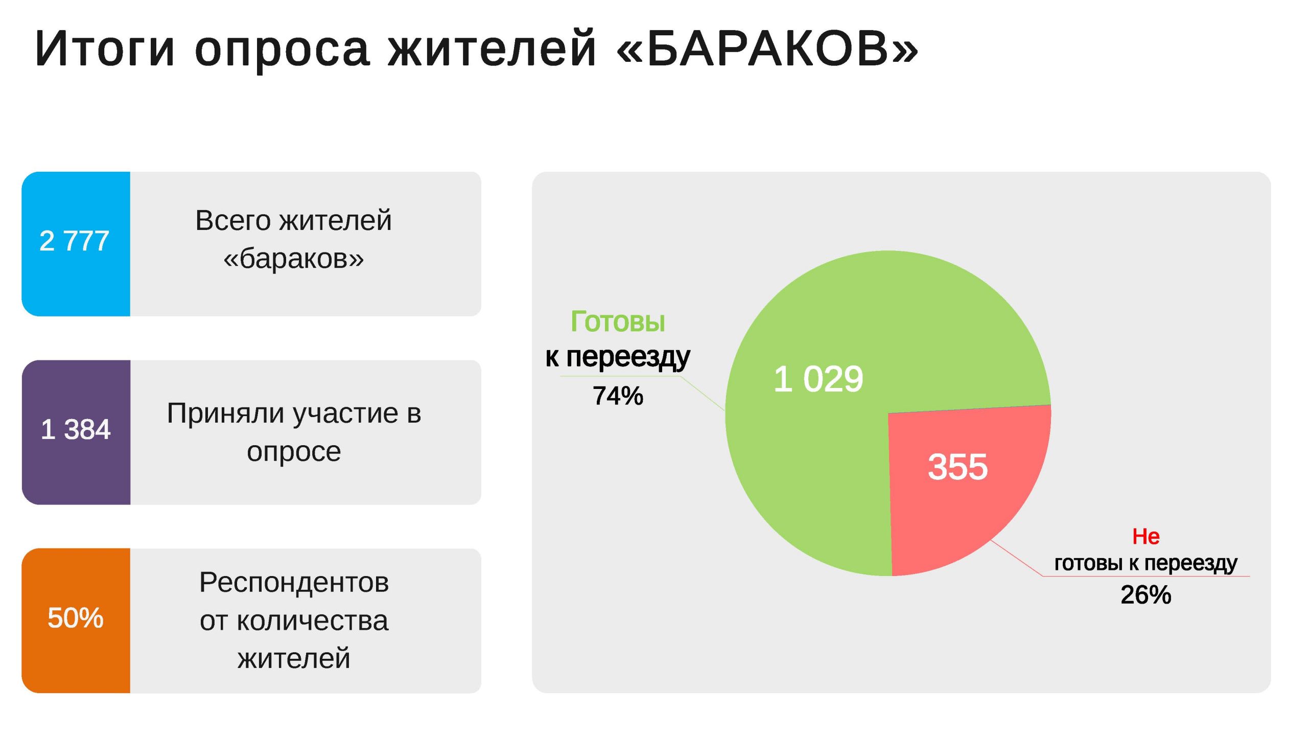 Опрос выявил. Опрос жителей Москвы о развитии города. Опрос о длинных каникулах. Опрос жителей России на коммуникабельность. Опросы жителей России 33.