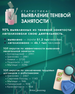 Информируем жителей Раменского округа: 9 из 10 работников Подмосковья легализовали занятость с начала года